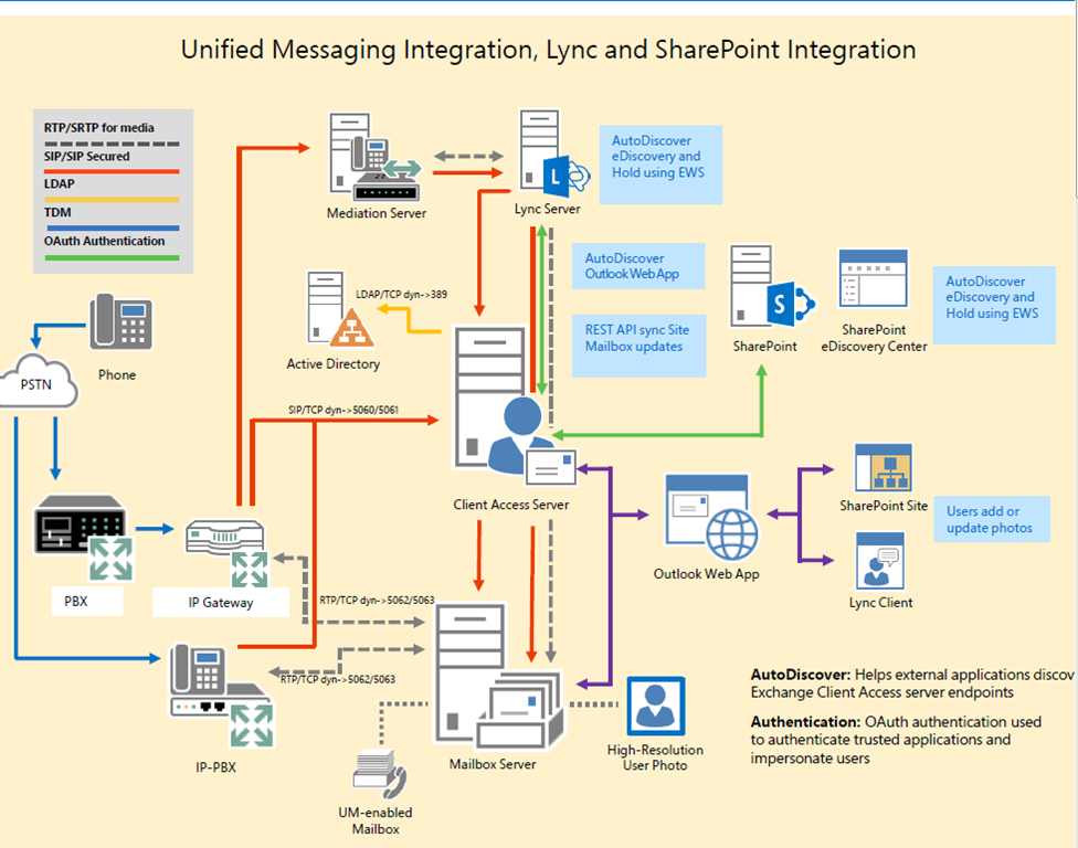 Server 31. Microsoft Exchange Server схема. Exchange схема работы. Exchange Server архитектура. Exchange 2013.