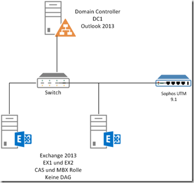 Sophos UTM