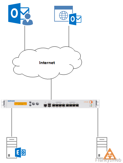 Sophos XG 18 Webserver Protection und Exchange 2019