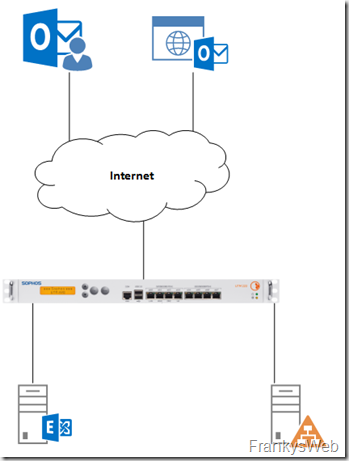 Sophos UTM 9.6: Let’s Encrypt, Webserver Protection und Exchange 2016/2019