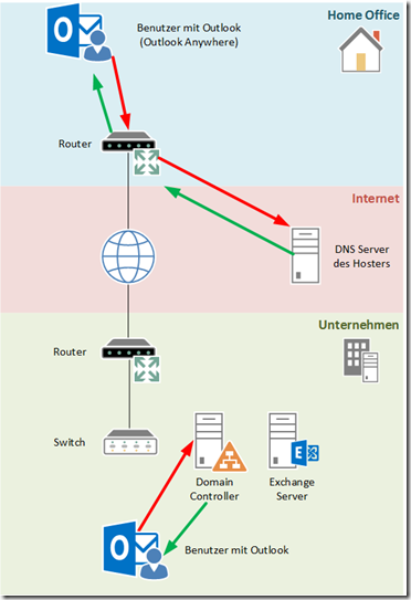 DNS