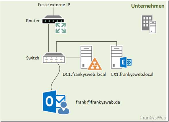 Unternehmen