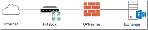 OPNsense, HAProxy und Let's Encrypt