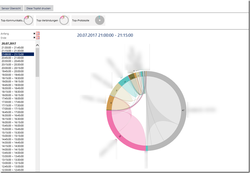 Sophos UTM und PRTG (IPFIX Sensor)