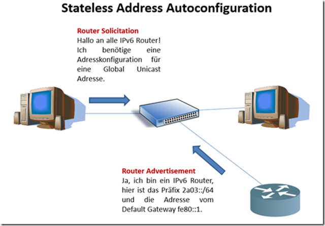 Stateless Address Autoconfiguration vs. DHCP