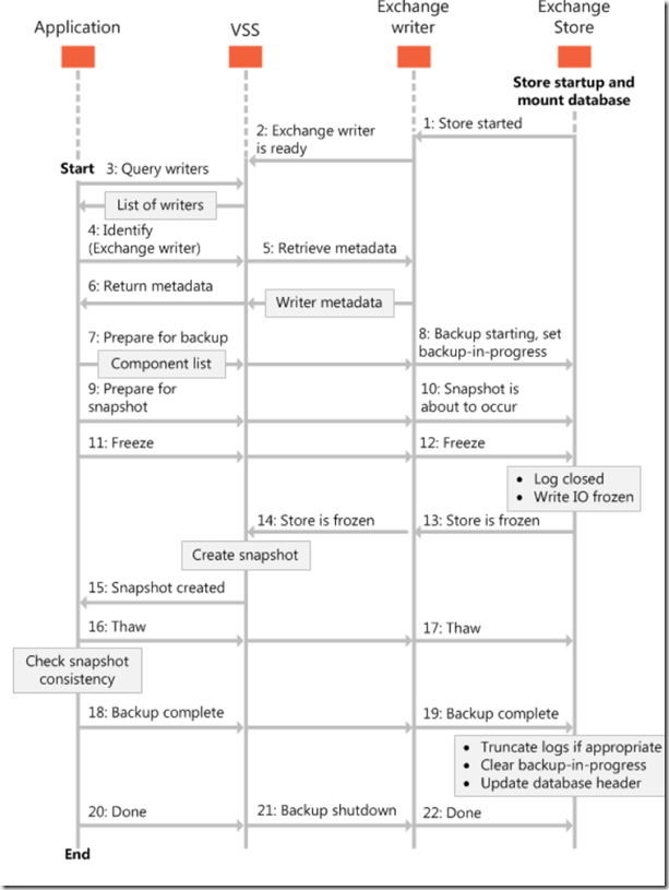 Exchange VSS Backup Prozess