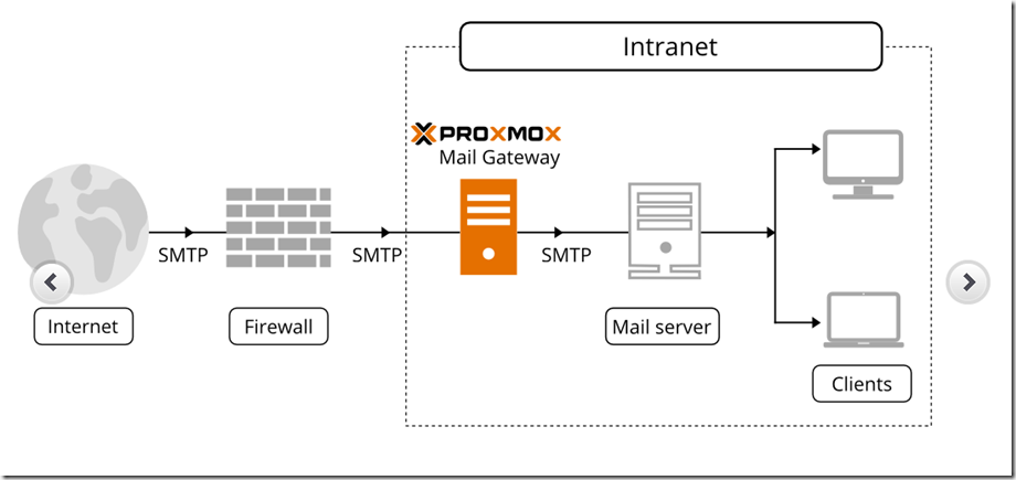 Proxmox Mail Gateway