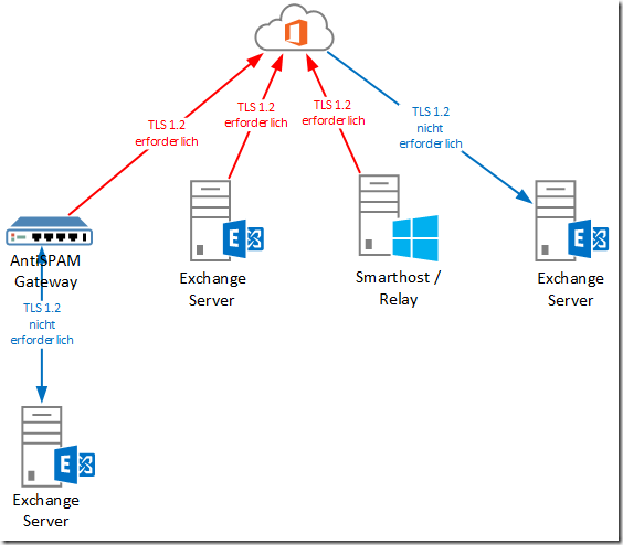 Exchange Server und TLS 1.2