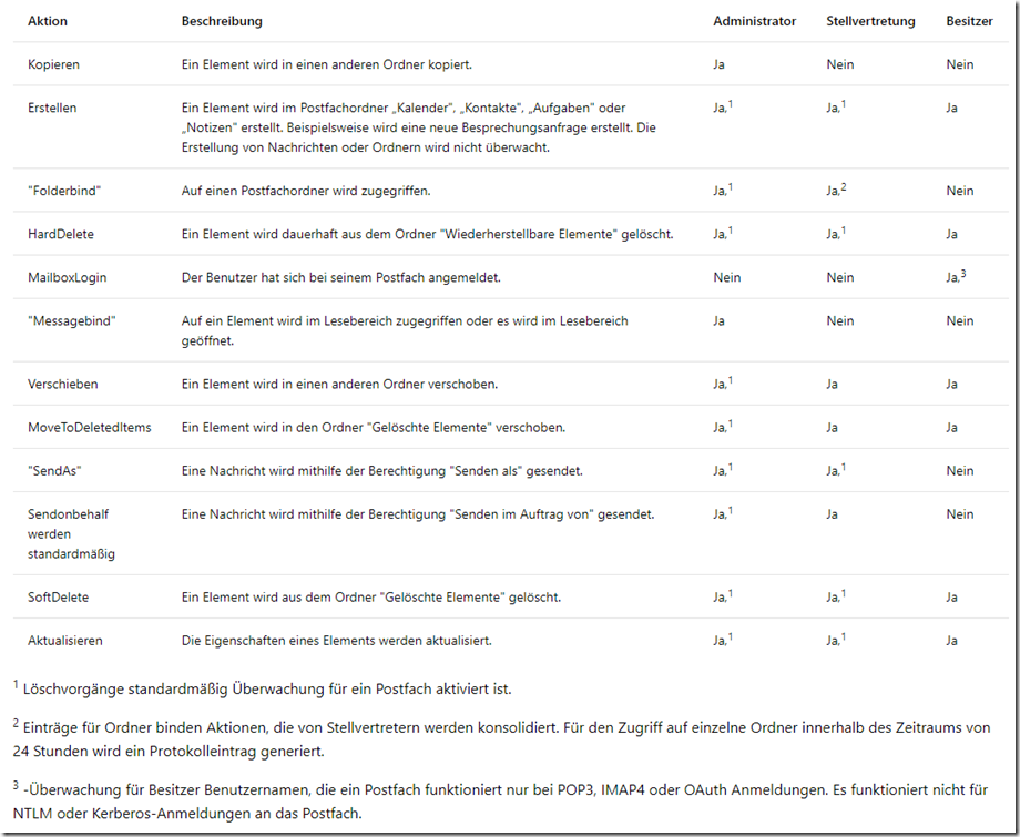 Überwachungsprotokollierung für Postfächer aktivieren