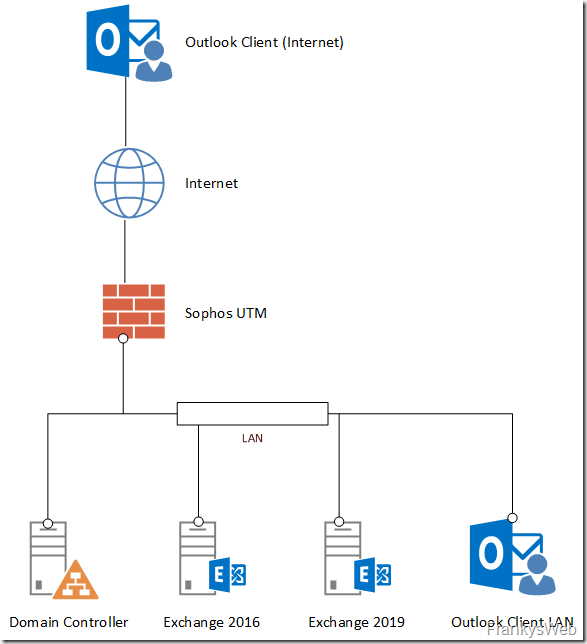 HowTo: Migration von Exchange 2016 zu Exchange 2019