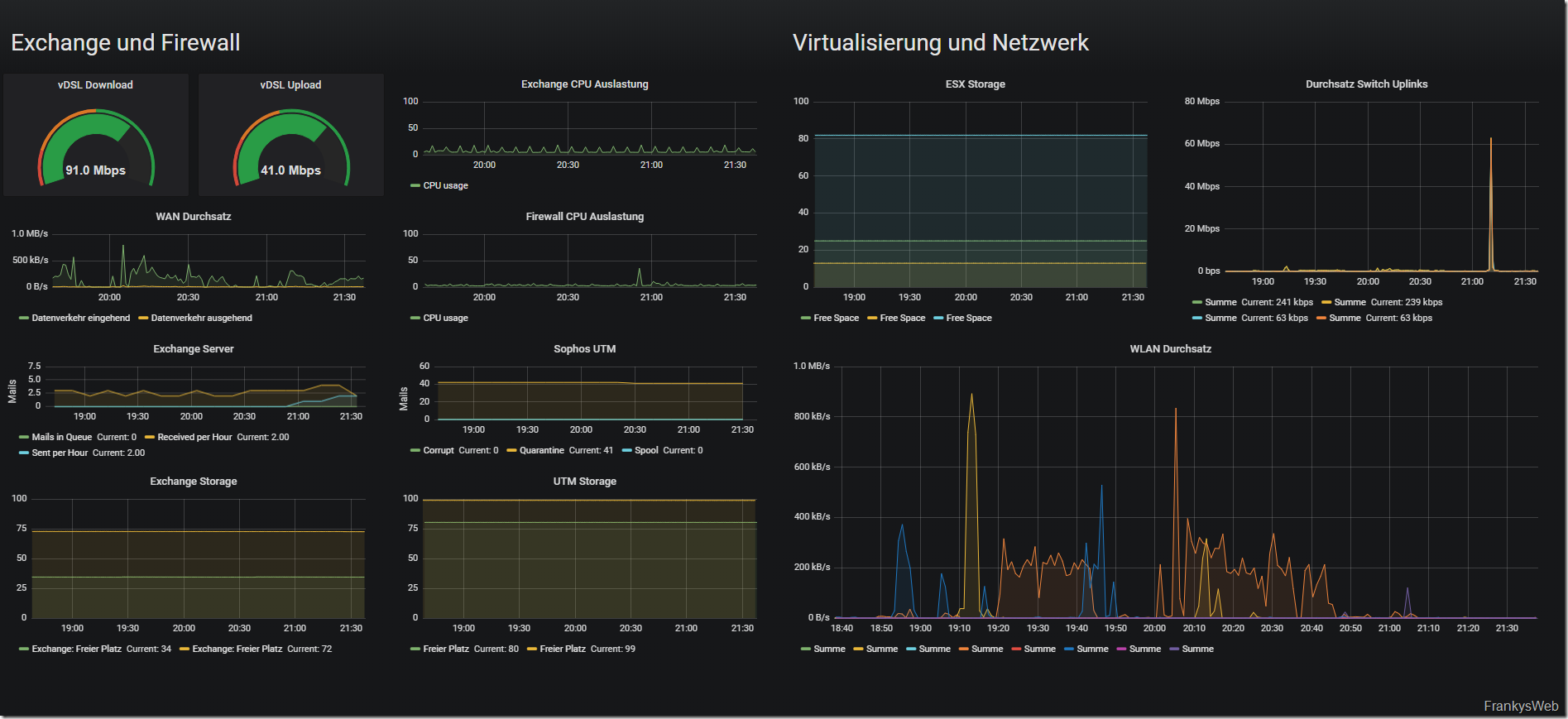 Exchange Server Dashboards: Grafana, InfluxDB, PowerShell, PRTG und Telegraf