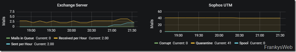 Exchange Server Dashboards: Grafana, InfluxDB, PowerShell, PRTG und Telegraf