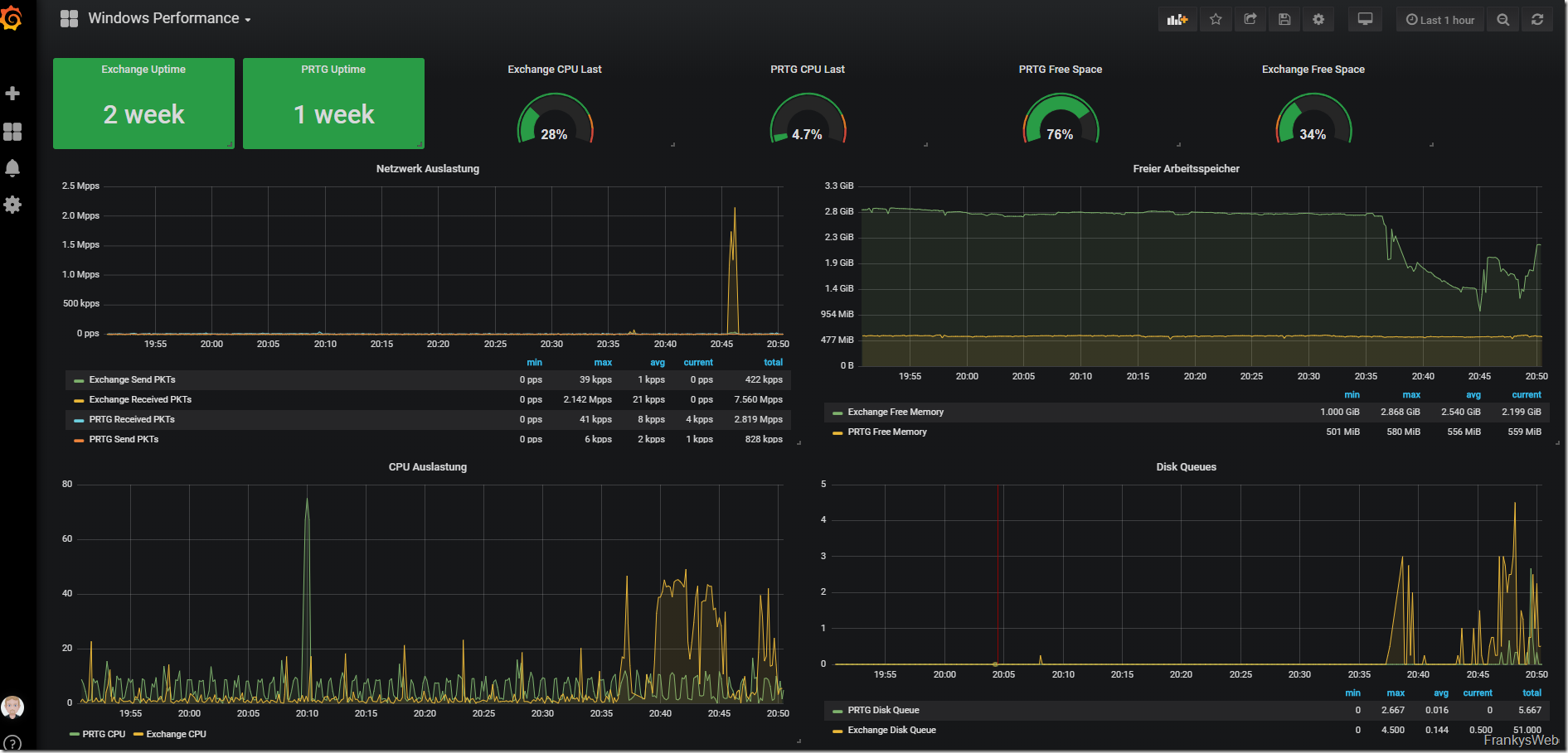 Exchange Server Dashboards: Grafana, InfluxDB, PowerShell, PRTG und Telegraf