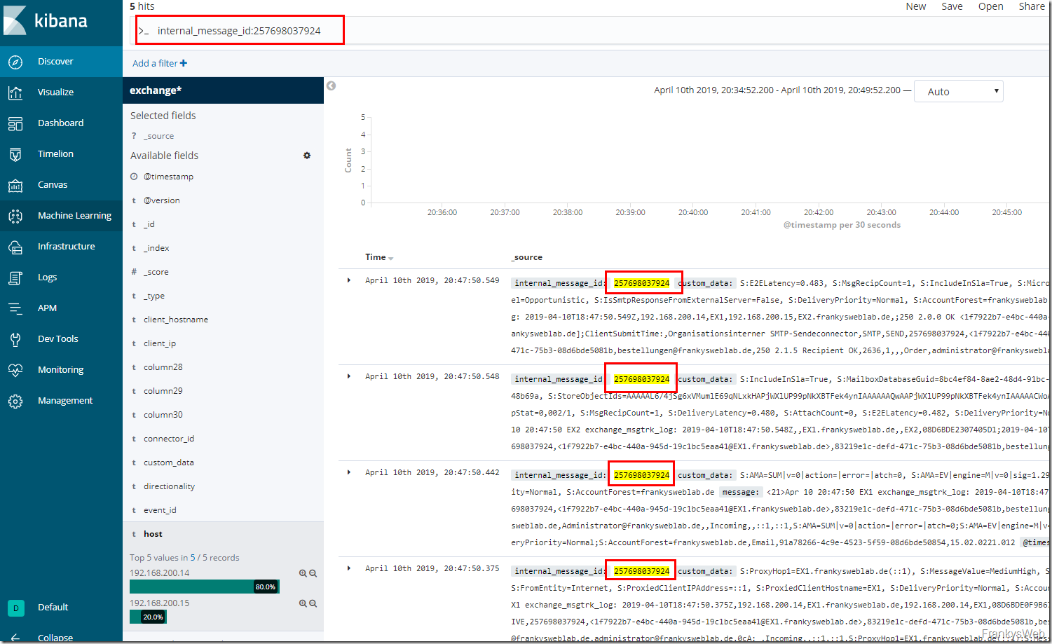 Exchange Server Dashboards mit ELK (ElasticSearch, Logstash, Kibana) Teil 4