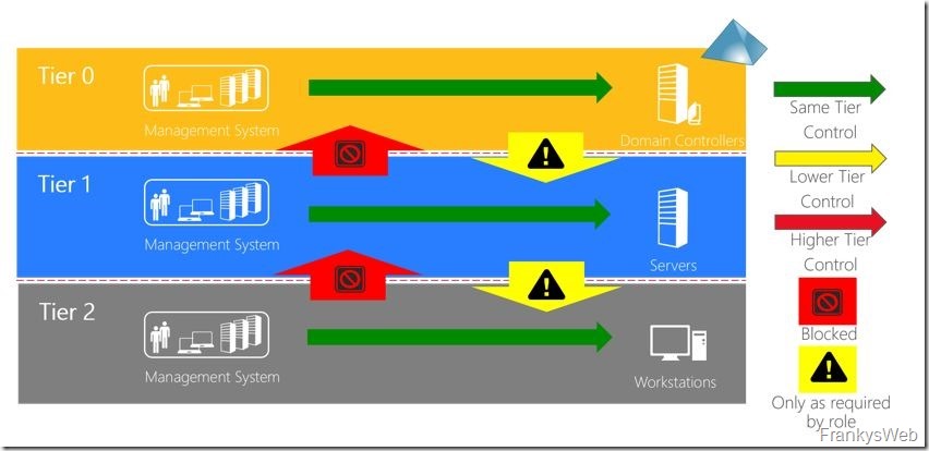 Active Directory: Einfache Maßnahmen für mehr Sicherheit (Teil 1)