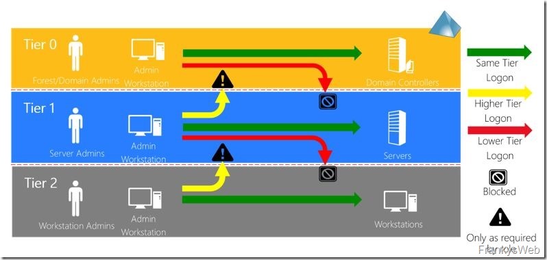 Active Directory: Einfache Maßnahmen für mehr Sicherheit (Teil 1)