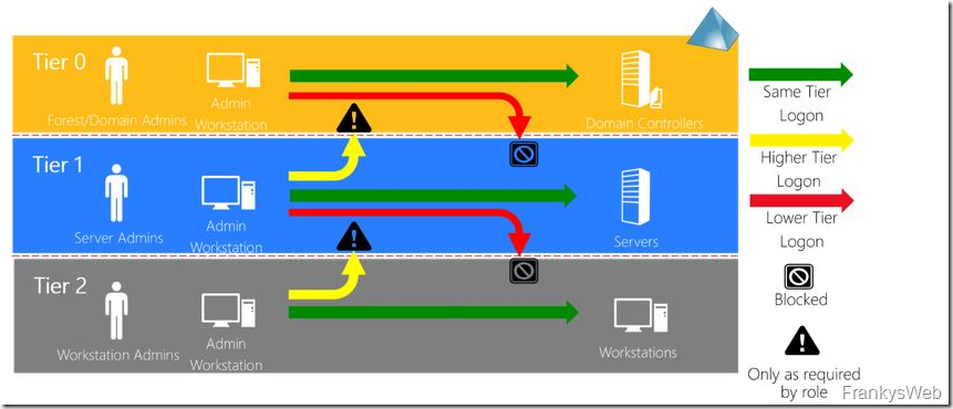 Einfache Maßnahmen für mehr Sicherheit im AD (Teil 3): Admin Tiers