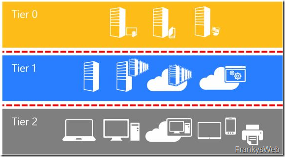 Einfache Maßnahmen für mehr Sicherheit im AD (Teil 3): Admin Tiers