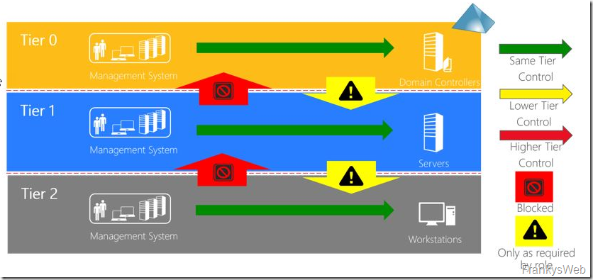 Einfache Maßnahmen für mehr Sicherheit im AD (Teil 3): Admin Tiers