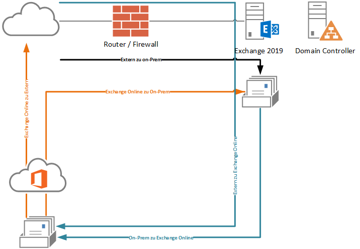 Mail Routing Exchange Hybrid