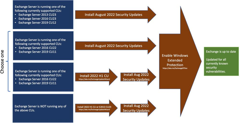 Neue Sicherheitsupdates für Exchange Server (August 2022)