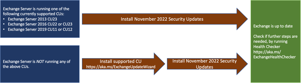 Neue Sicherheitsupdates für Exchange Server (November 2022)