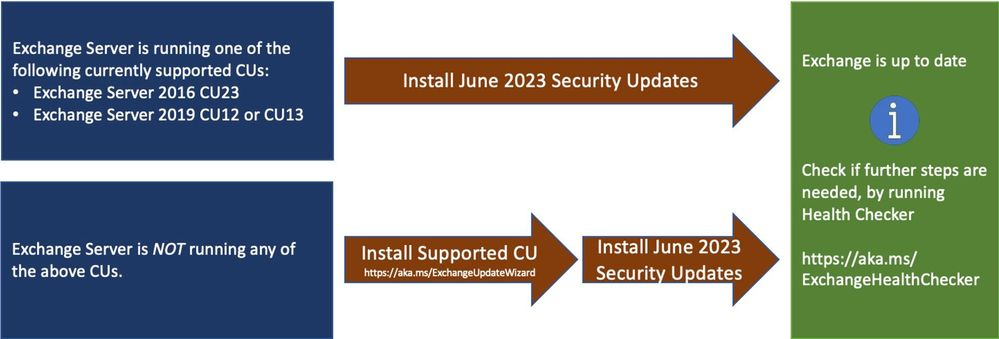 Neue Sicherheitsupdates für Exchange Server (Juni 2023)