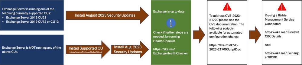 Neue Sicherheitsupdates für Exchange Server (August 2023)