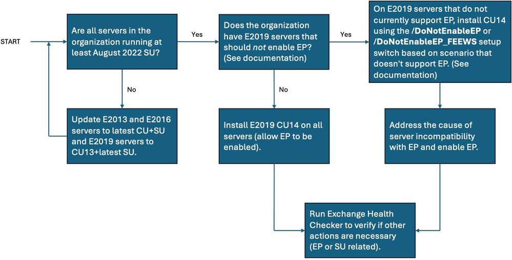 Neues Update für Exchange Server 2019