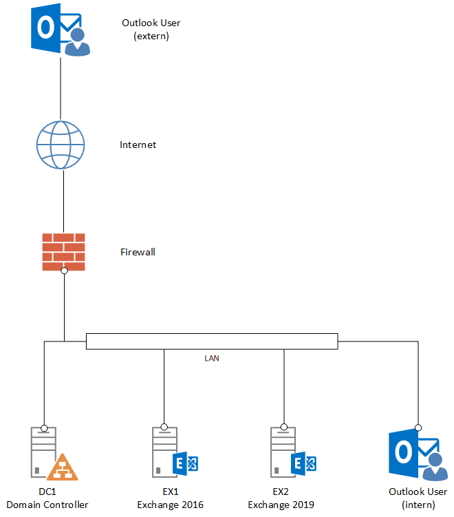 HowTo: Migration Exchange 2016 to Exchange Server 2019 CU15