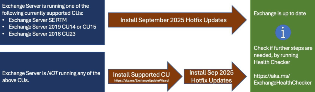 Neue Updates für Exchange Server (September 2025)
